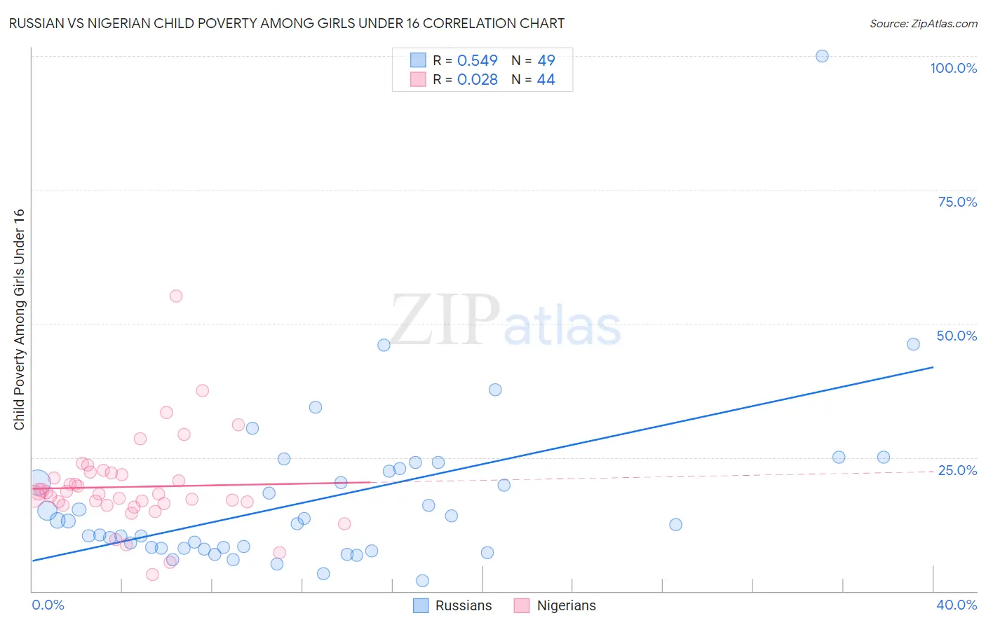Russian vs Nigerian Child Poverty Among Girls Under 16