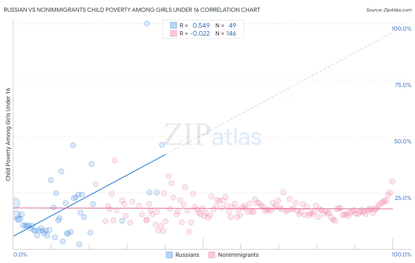 Russian vs Nonimmigrants Child Poverty Among Girls Under 16