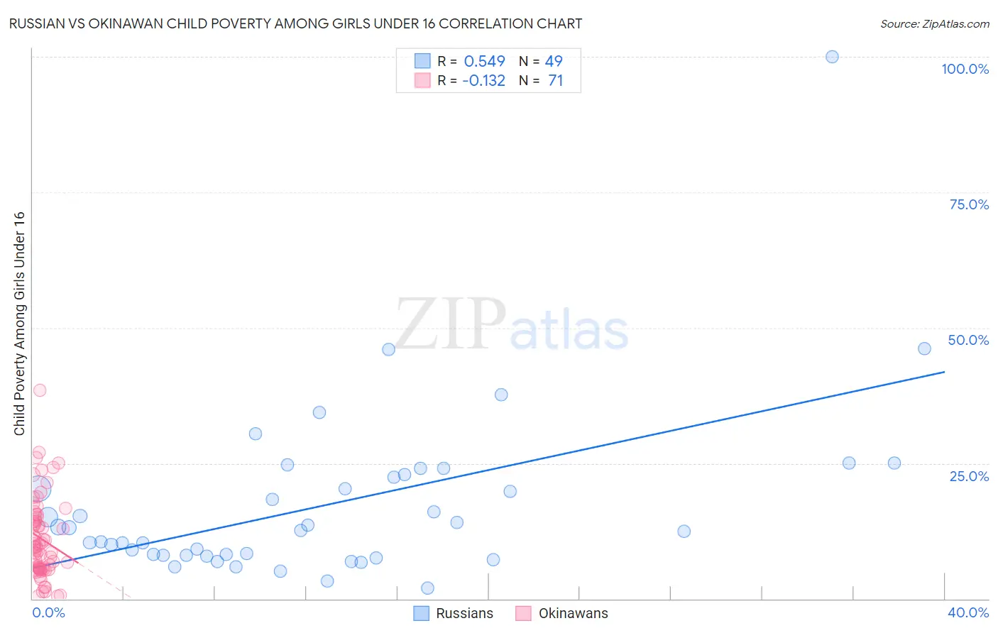 Russian vs Okinawan Child Poverty Among Girls Under 16