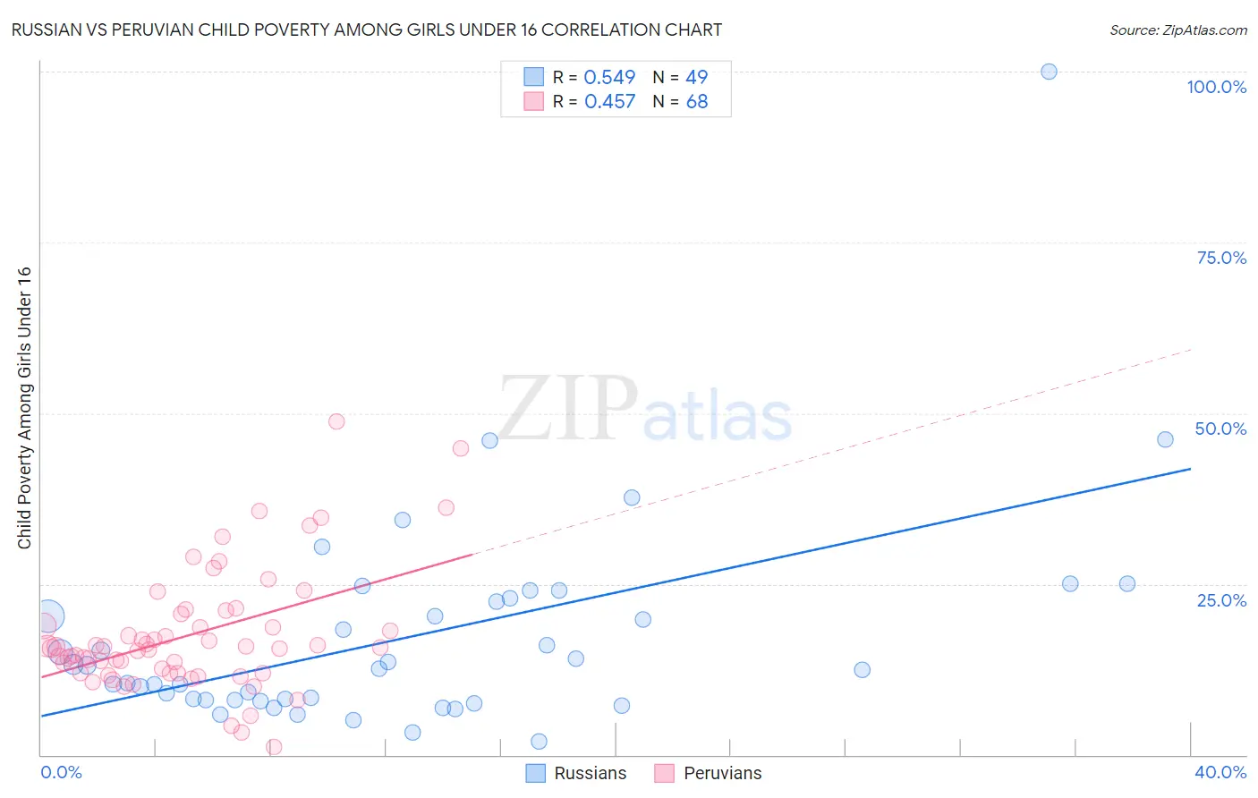 Russian vs Peruvian Child Poverty Among Girls Under 16