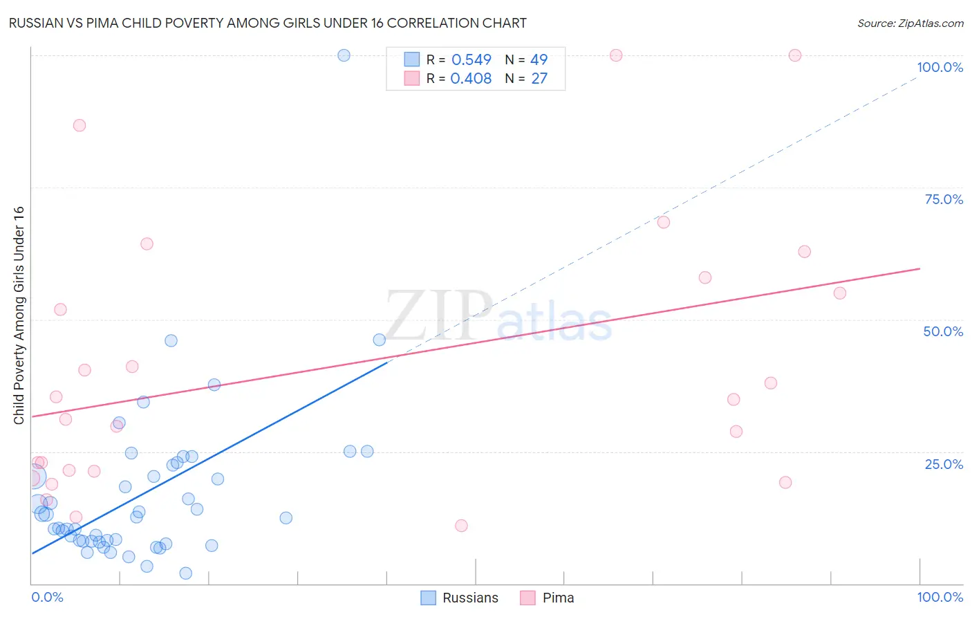 Russian vs Pima Child Poverty Among Girls Under 16