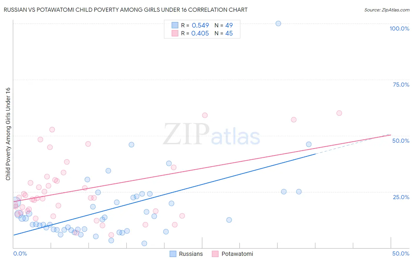Russian vs Potawatomi Child Poverty Among Girls Under 16