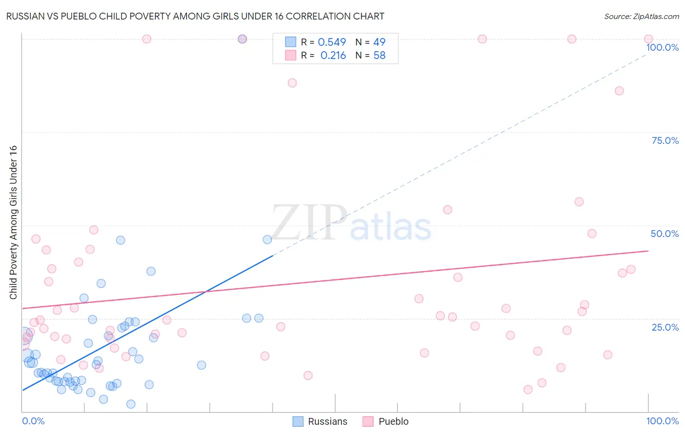 Russian vs Pueblo Child Poverty Among Girls Under 16