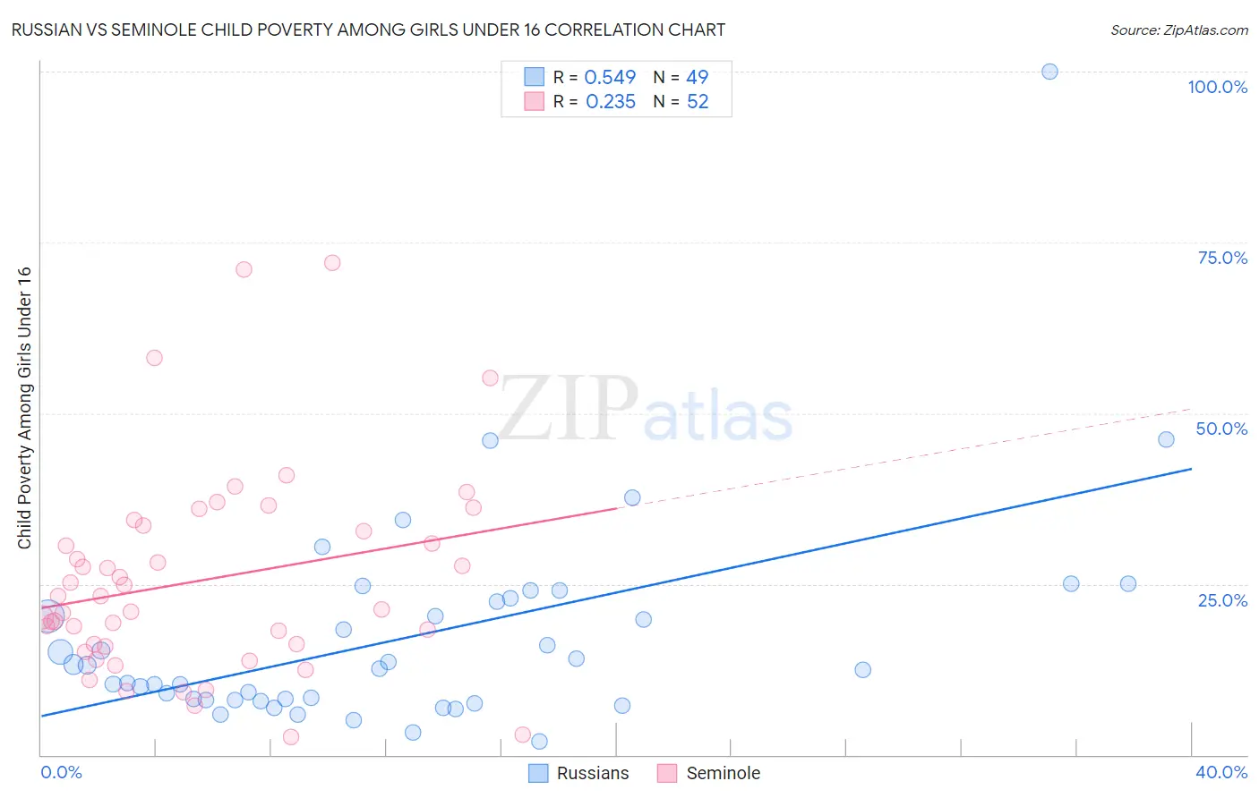 Russian vs Seminole Child Poverty Among Girls Under 16