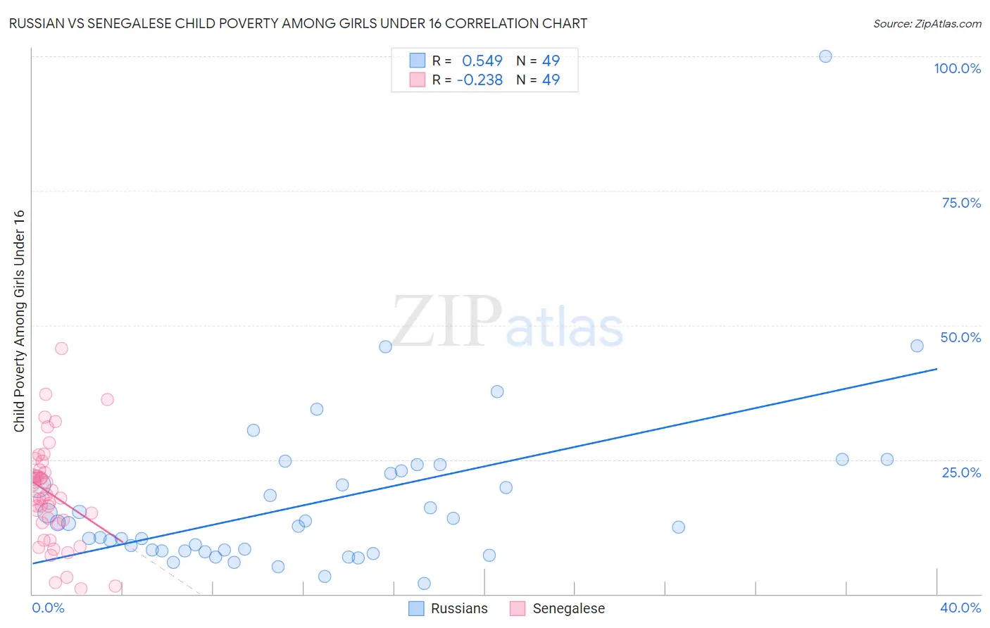 Russian vs Senegalese Child Poverty Among Girls Under 16