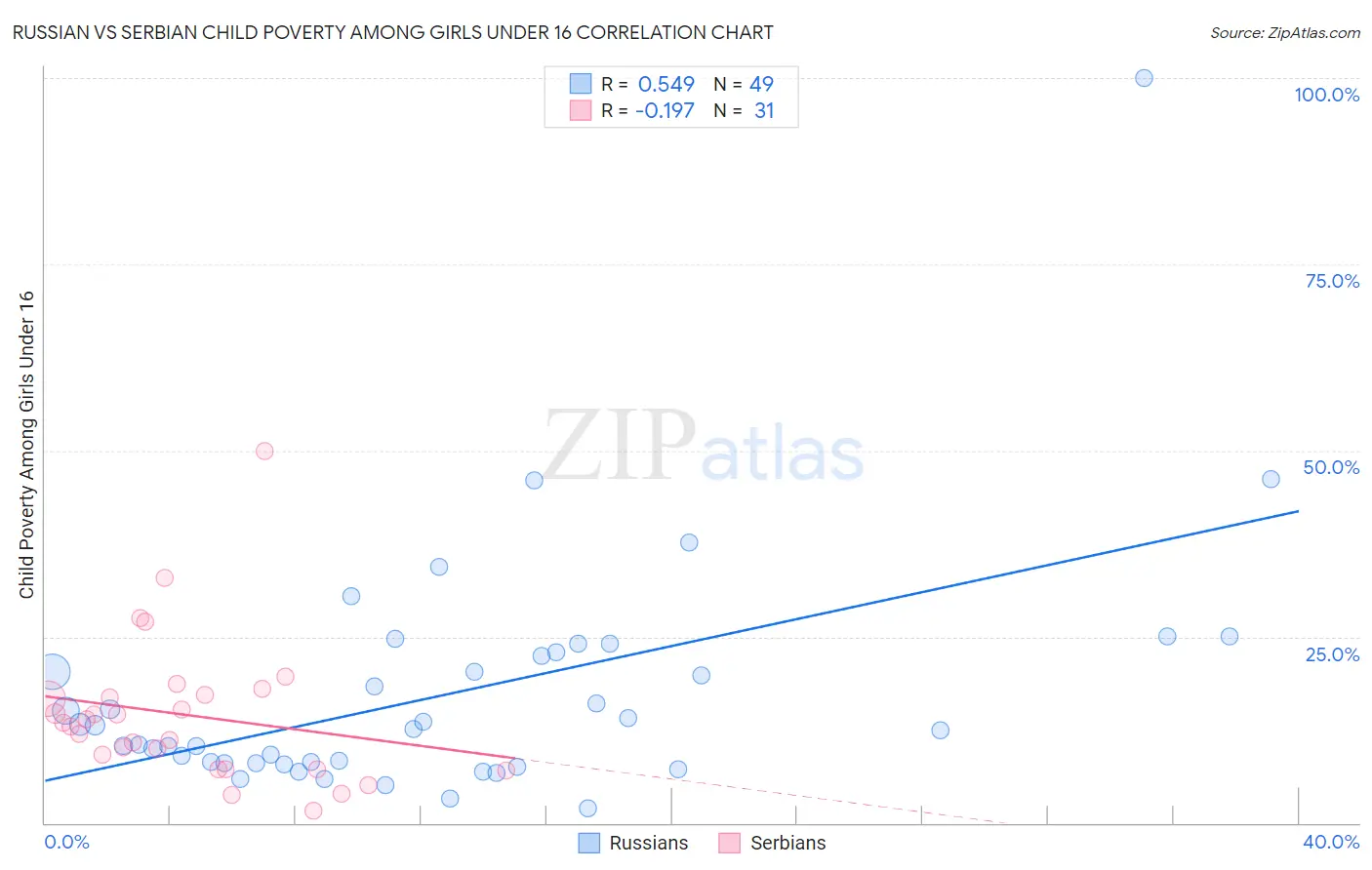 Russian vs Serbian Child Poverty Among Girls Under 16