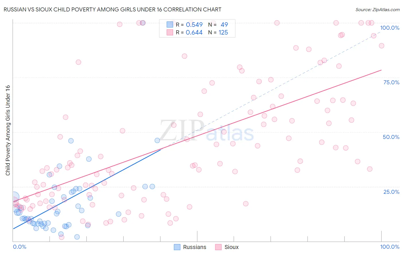 Russian vs Sioux Child Poverty Among Girls Under 16