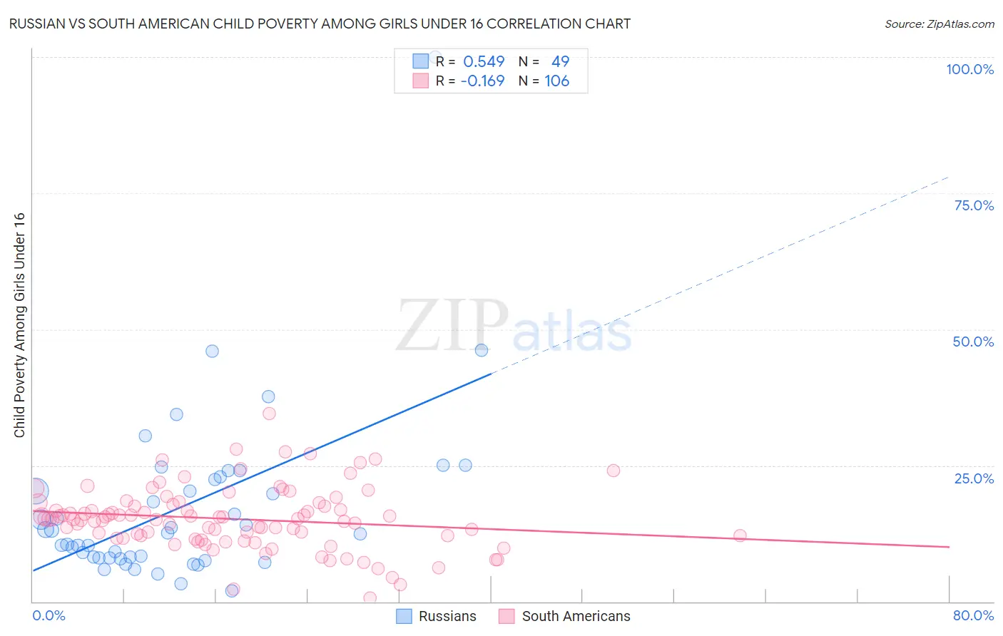 Russian vs South American Child Poverty Among Girls Under 16