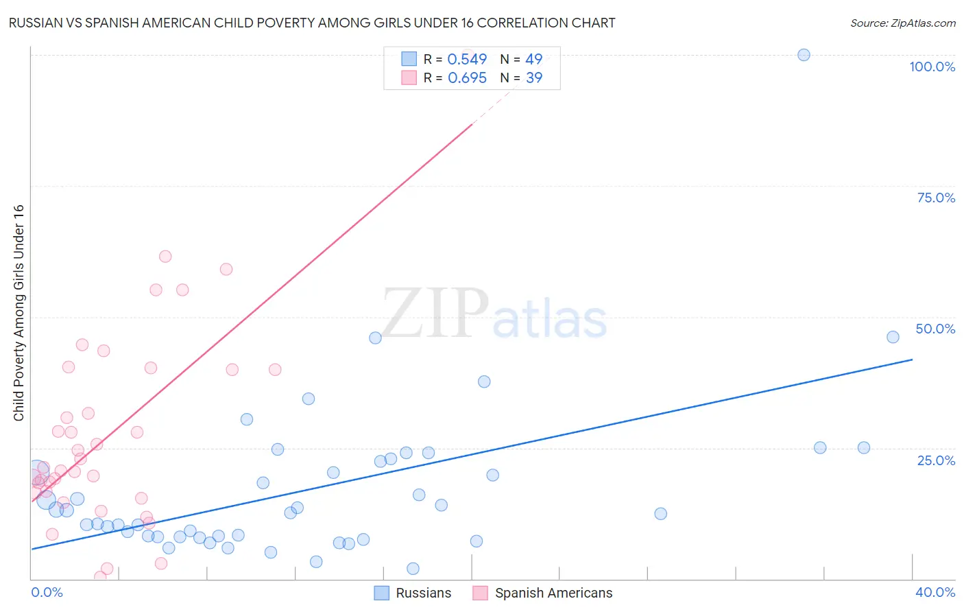 Russian vs Spanish American Child Poverty Among Girls Under 16