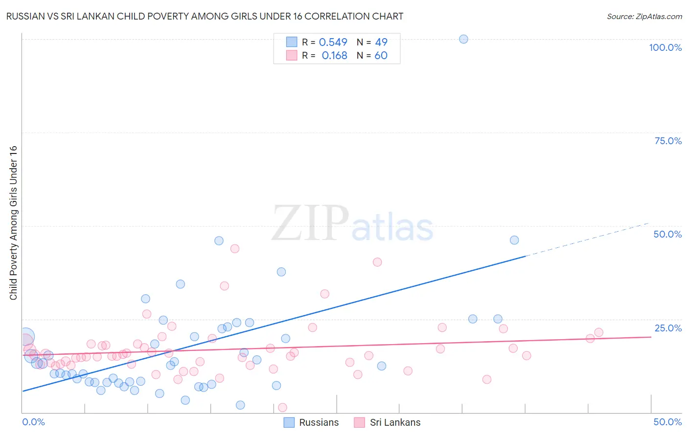 Russian vs Sri Lankan Child Poverty Among Girls Under 16