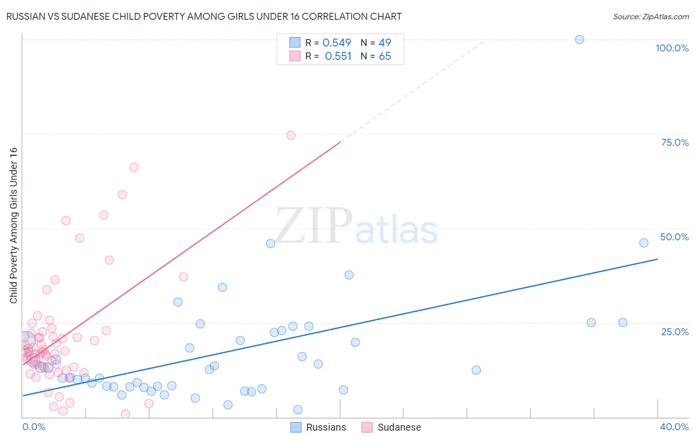 Russian vs Sudanese Child Poverty Among Girls Under 16