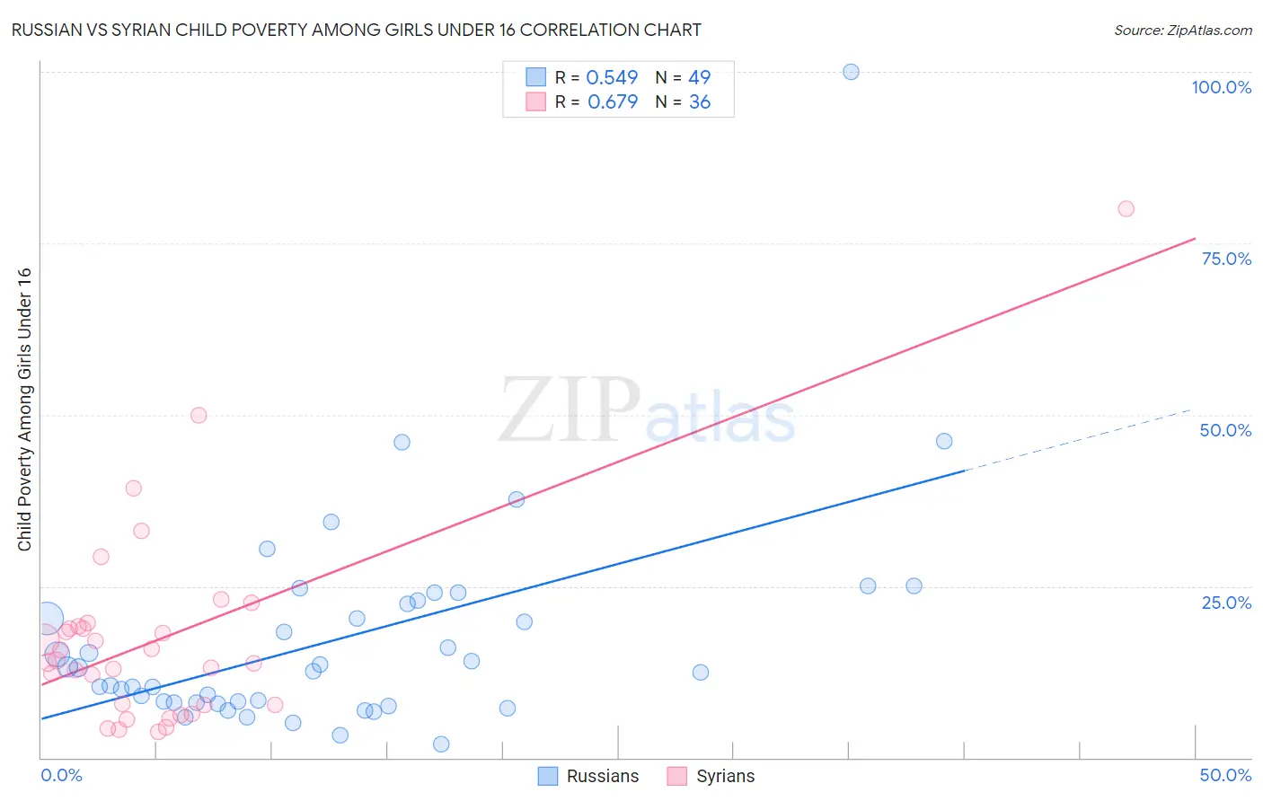 Russian vs Syrian Child Poverty Among Girls Under 16