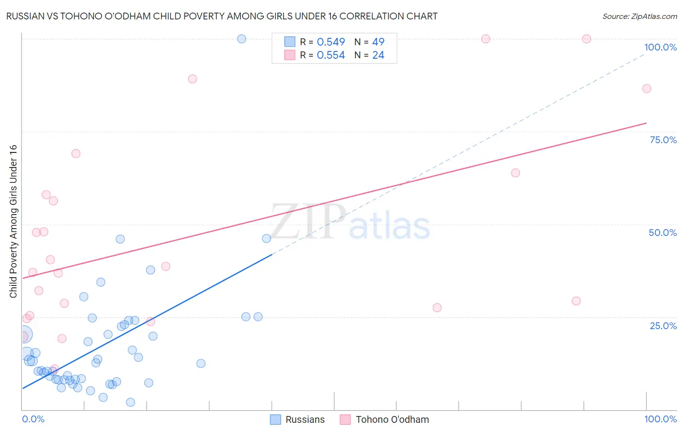 Russian vs Tohono O'odham Child Poverty Among Girls Under 16