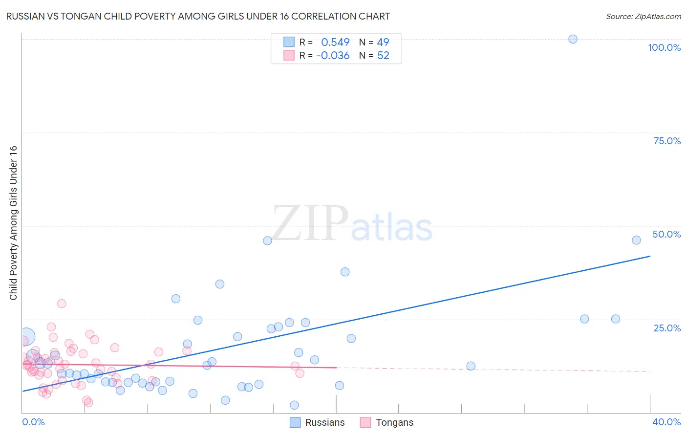 Russian vs Tongan Child Poverty Among Girls Under 16