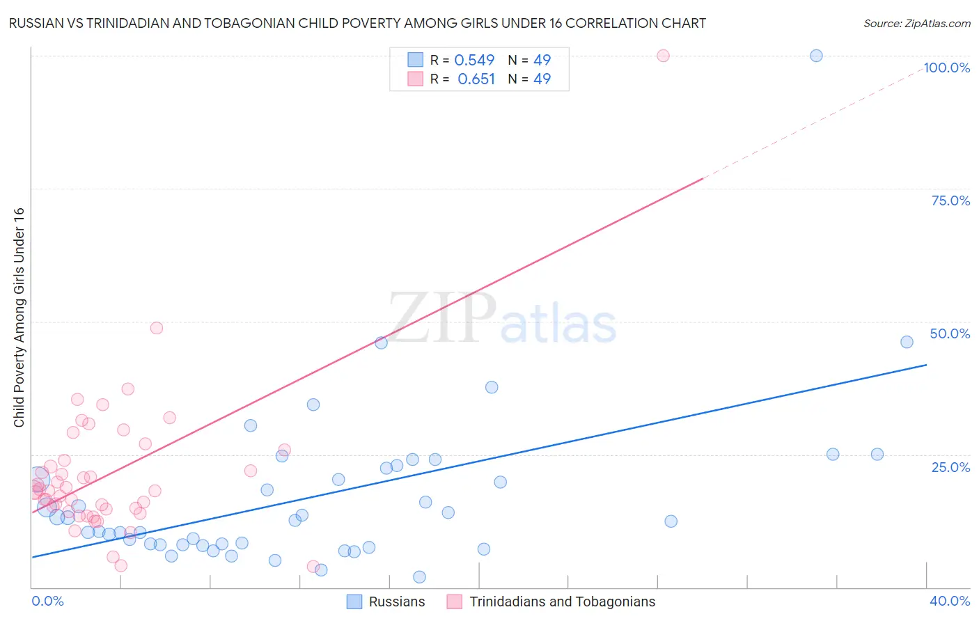 Russian vs Trinidadian and Tobagonian Child Poverty Among Girls Under 16