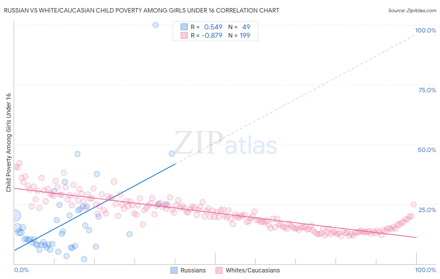 Russian vs White/Caucasian Child Poverty Among Girls Under 16