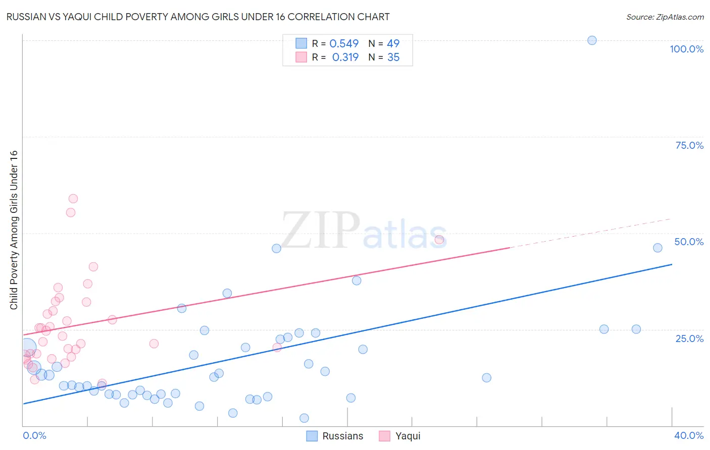 Russian vs Yaqui Child Poverty Among Girls Under 16