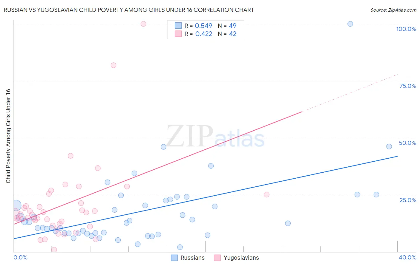 Russian vs Yugoslavian Child Poverty Among Girls Under 16
