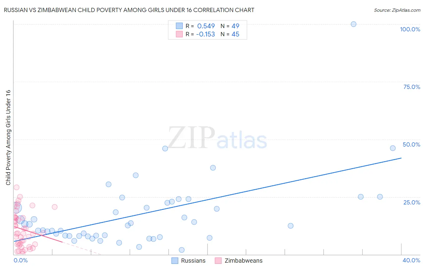 Russian vs Zimbabwean Child Poverty Among Girls Under 16