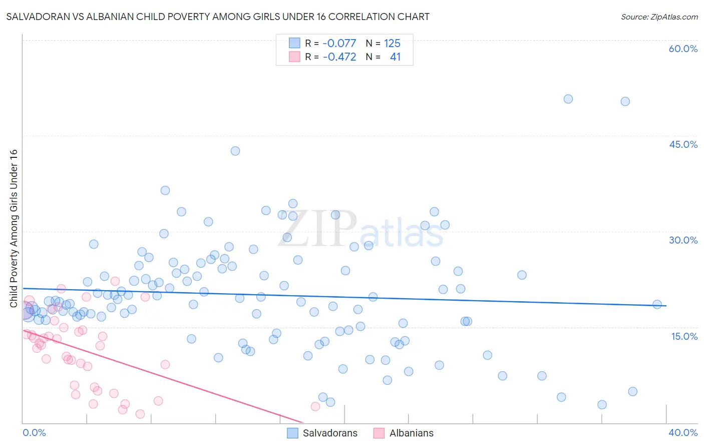 Salvadoran vs Albanian Child Poverty Among Girls Under 16