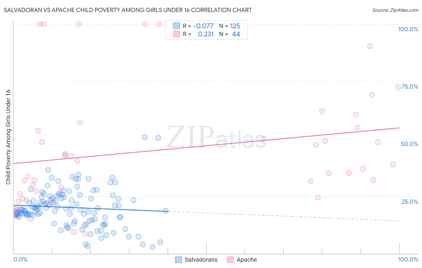 Salvadoran vs Apache Child Poverty Among Girls Under 16