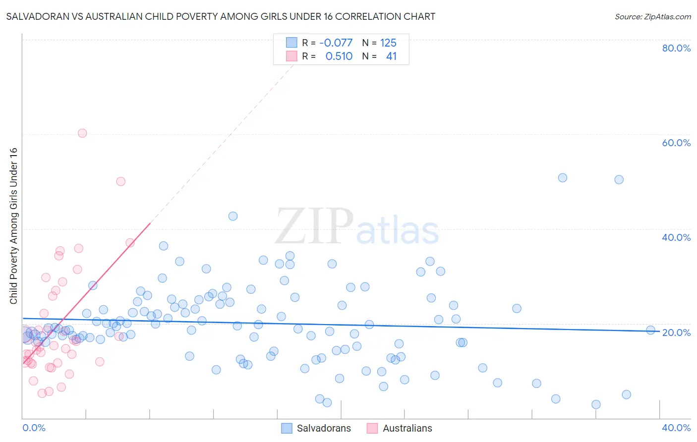 Salvadoran vs Australian Child Poverty Among Girls Under 16