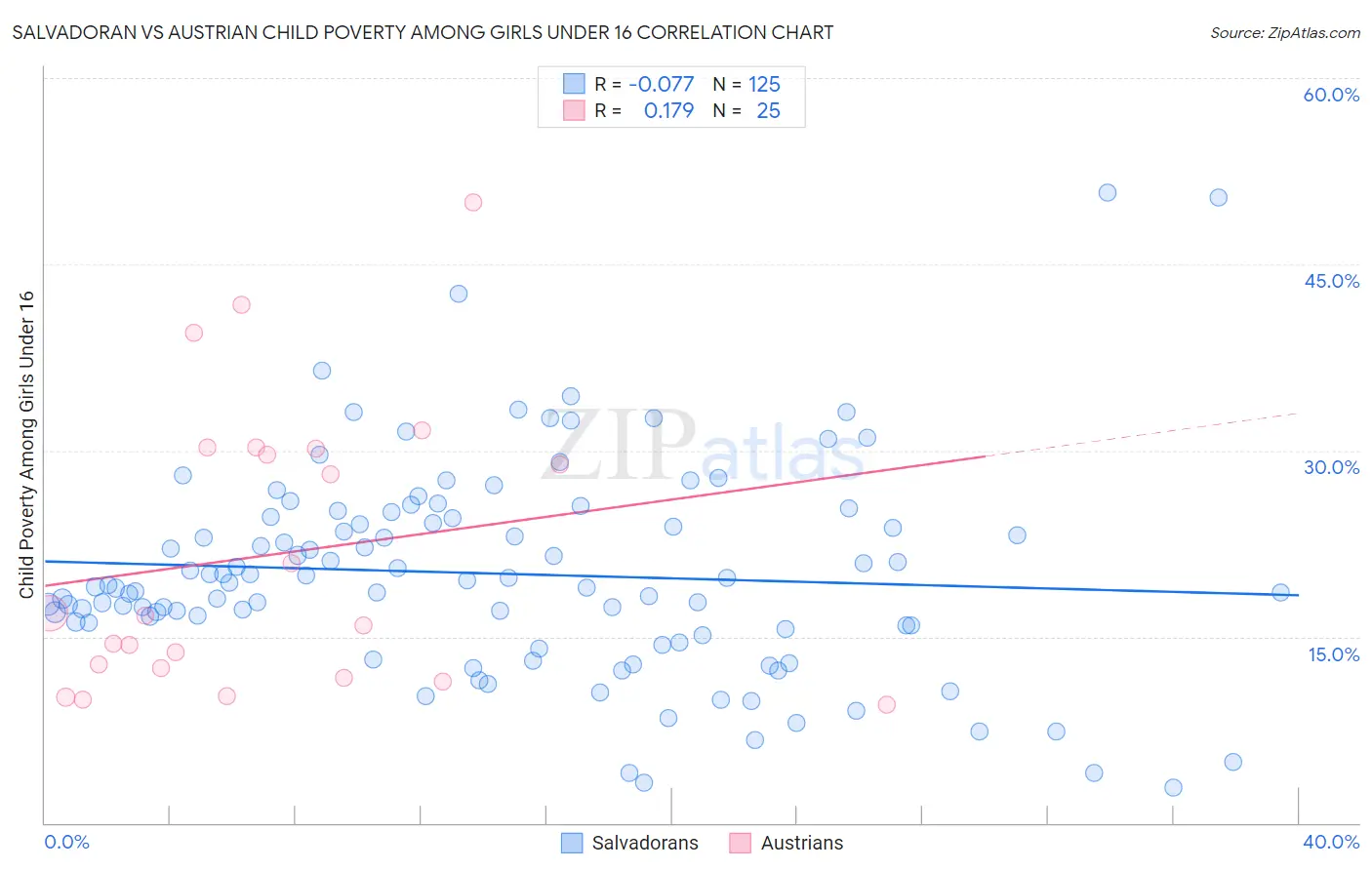 Salvadoran vs Austrian Child Poverty Among Girls Under 16