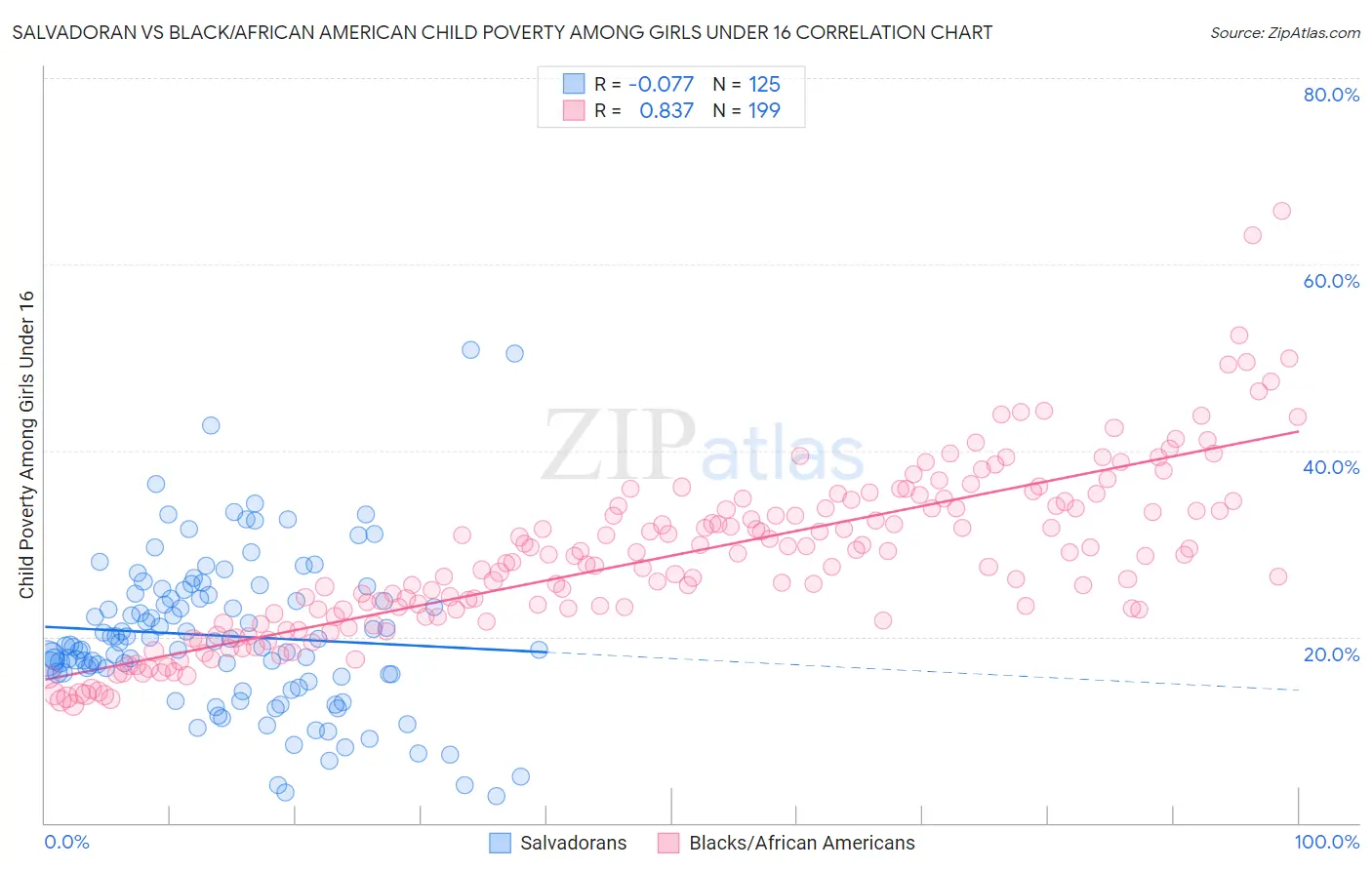 Salvadoran vs Black/African American Child Poverty Among Girls Under 16