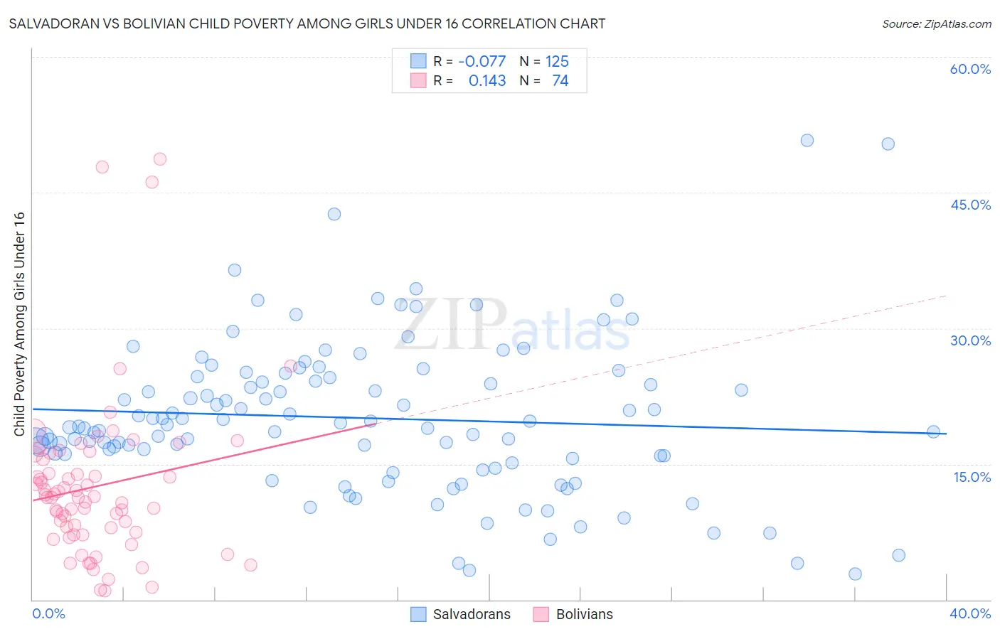 Salvadoran vs Bolivian Child Poverty Among Girls Under 16
