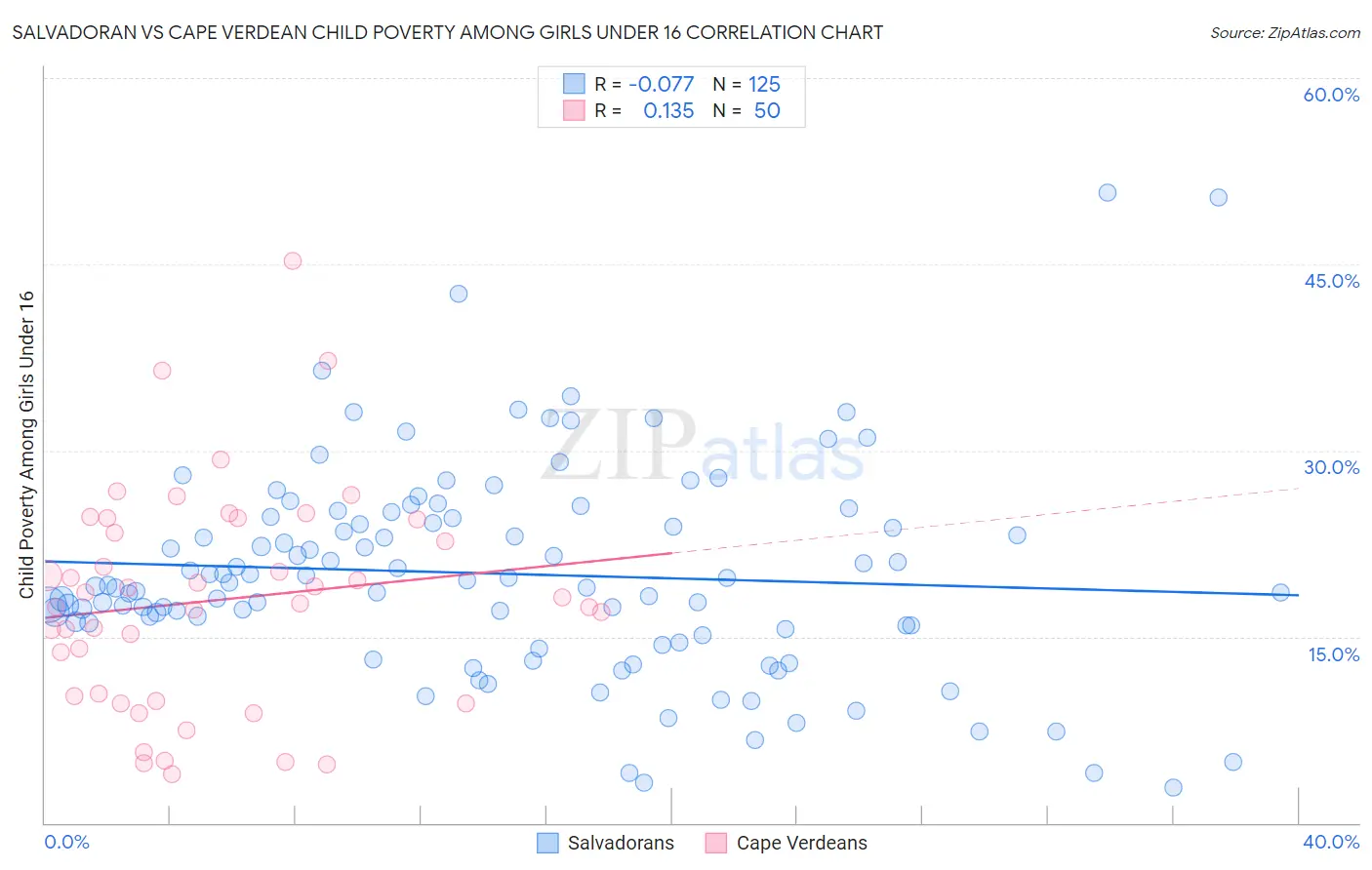 Salvadoran vs Cape Verdean Child Poverty Among Girls Under 16