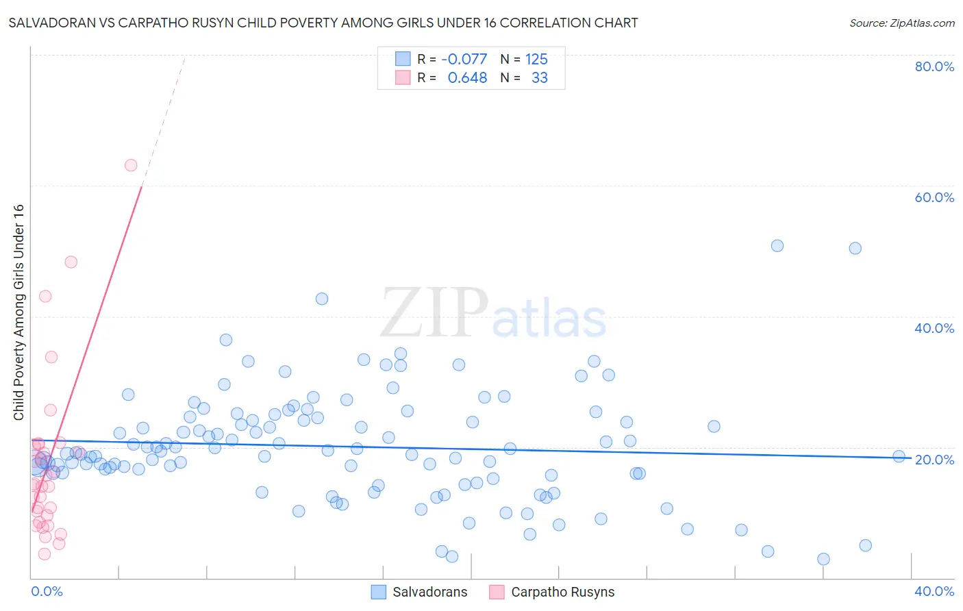 Salvadoran vs Carpatho Rusyn Child Poverty Among Girls Under 16