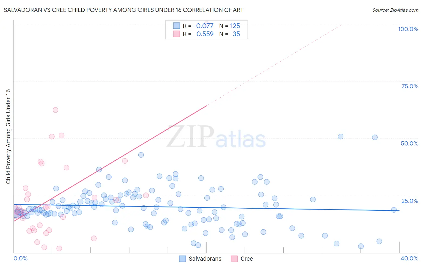 Salvadoran vs Cree Child Poverty Among Girls Under 16
