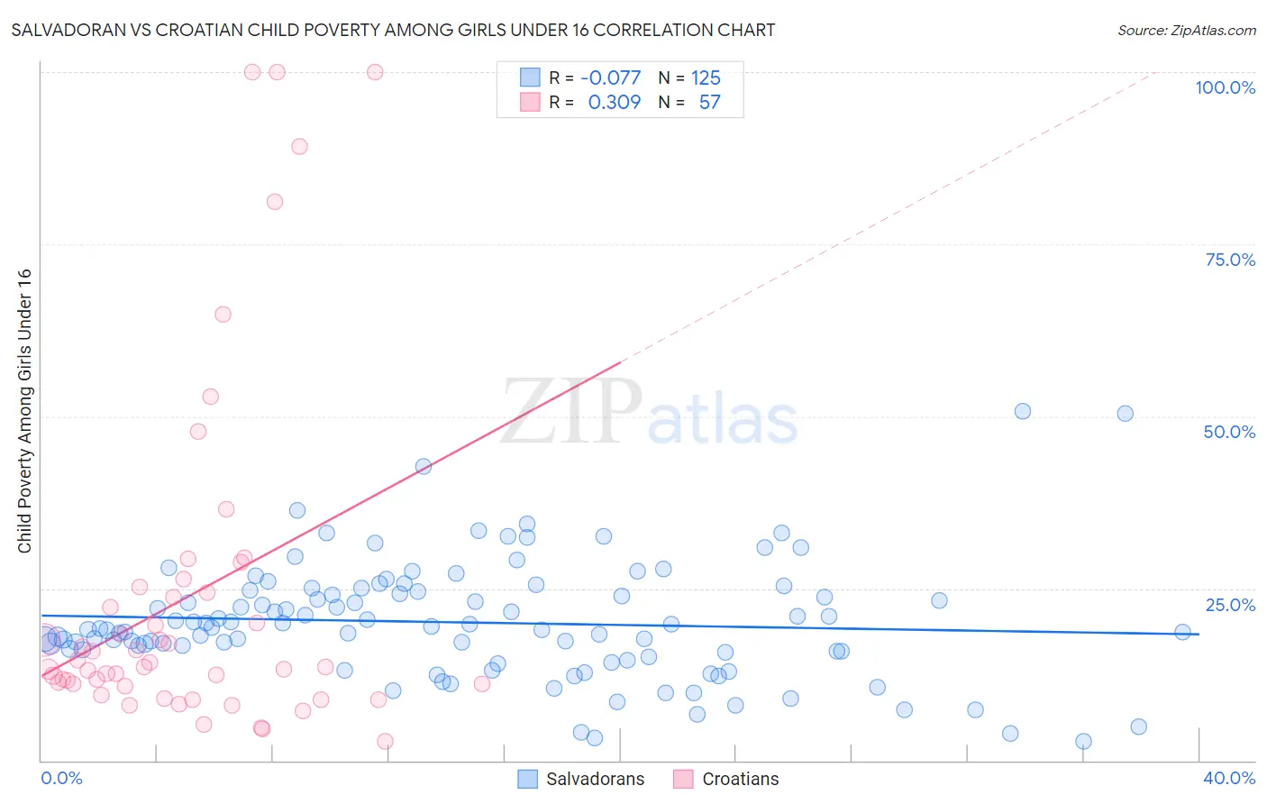 Salvadoran vs Croatian Child Poverty Among Girls Under 16