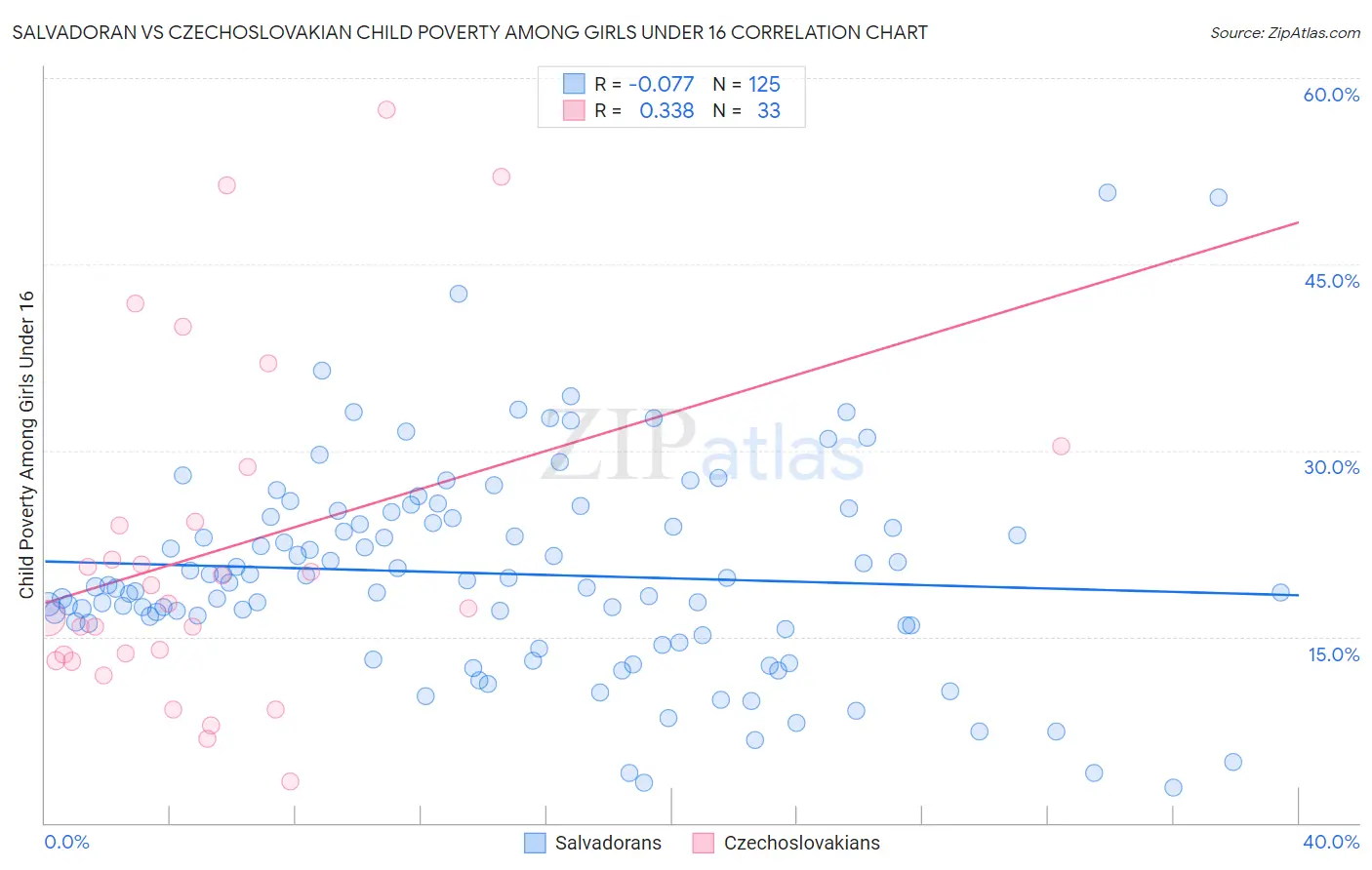 Salvadoran vs Czechoslovakian Child Poverty Among Girls Under 16