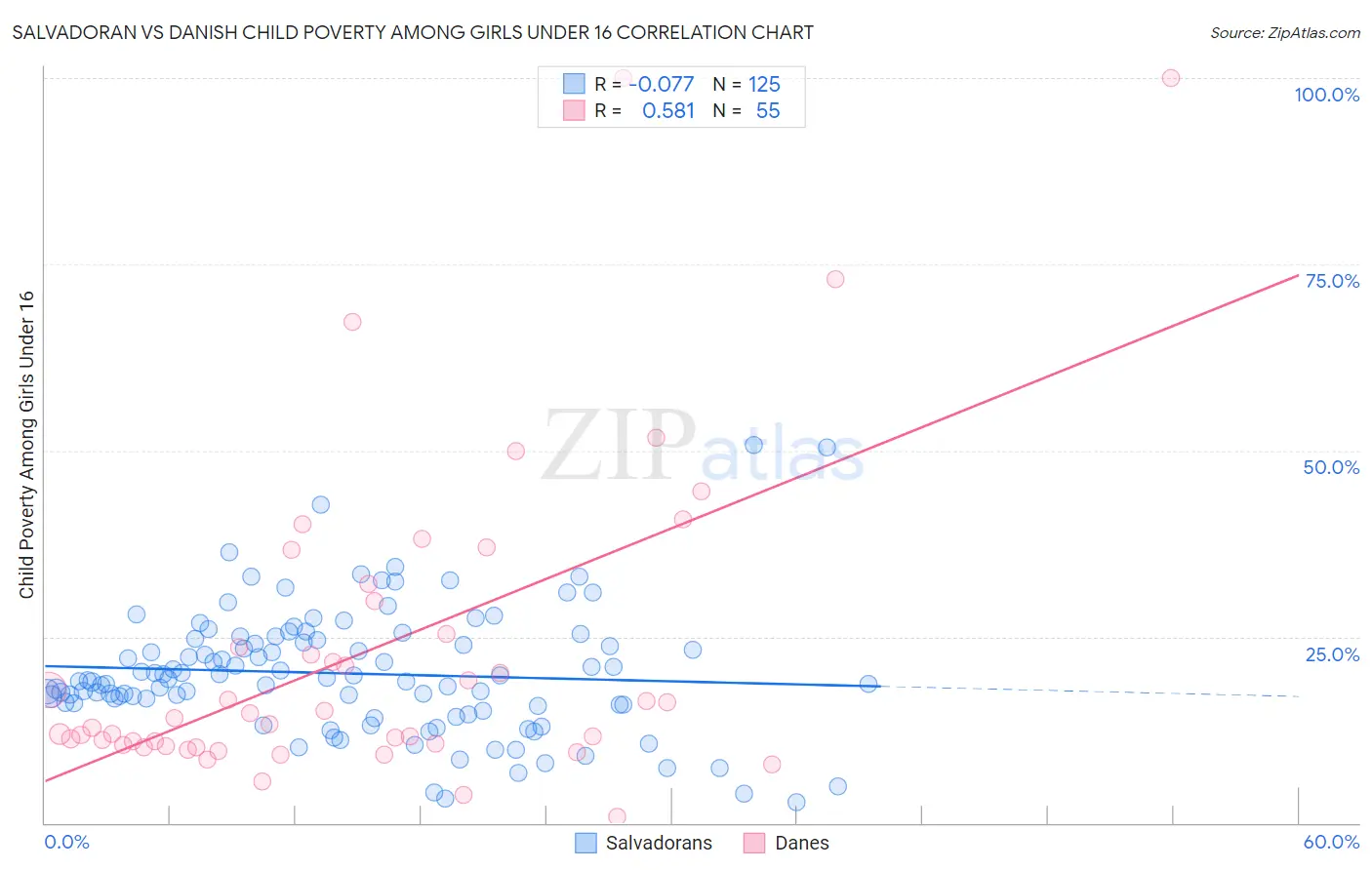 Salvadoran vs Danish Child Poverty Among Girls Under 16