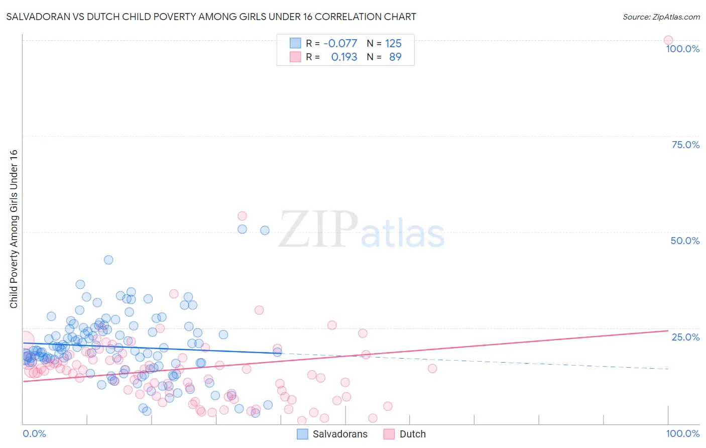 Salvadoran vs Dutch Child Poverty Among Girls Under 16