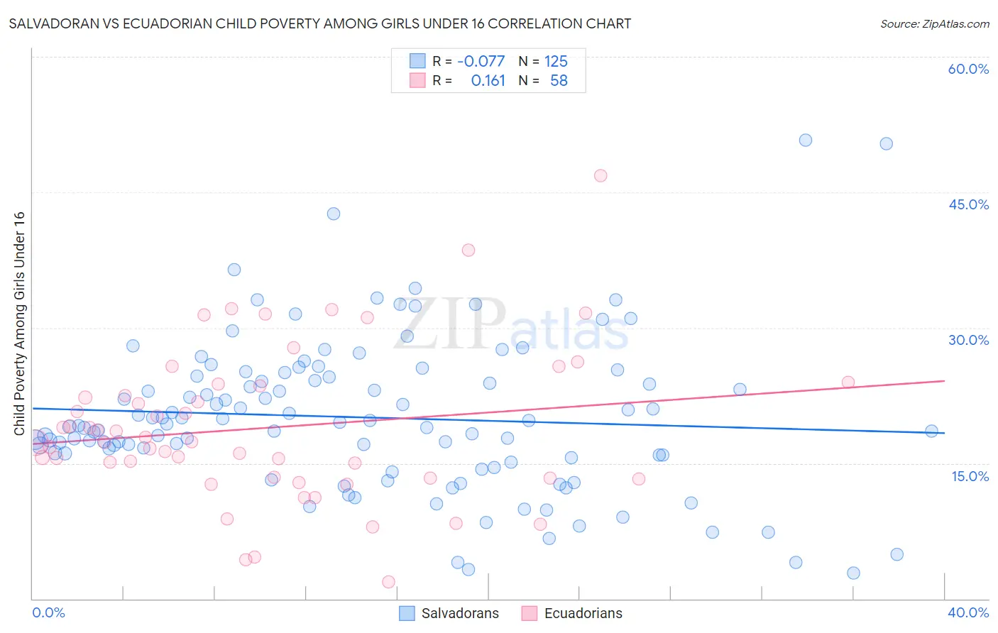 Salvadoran vs Ecuadorian Child Poverty Among Girls Under 16