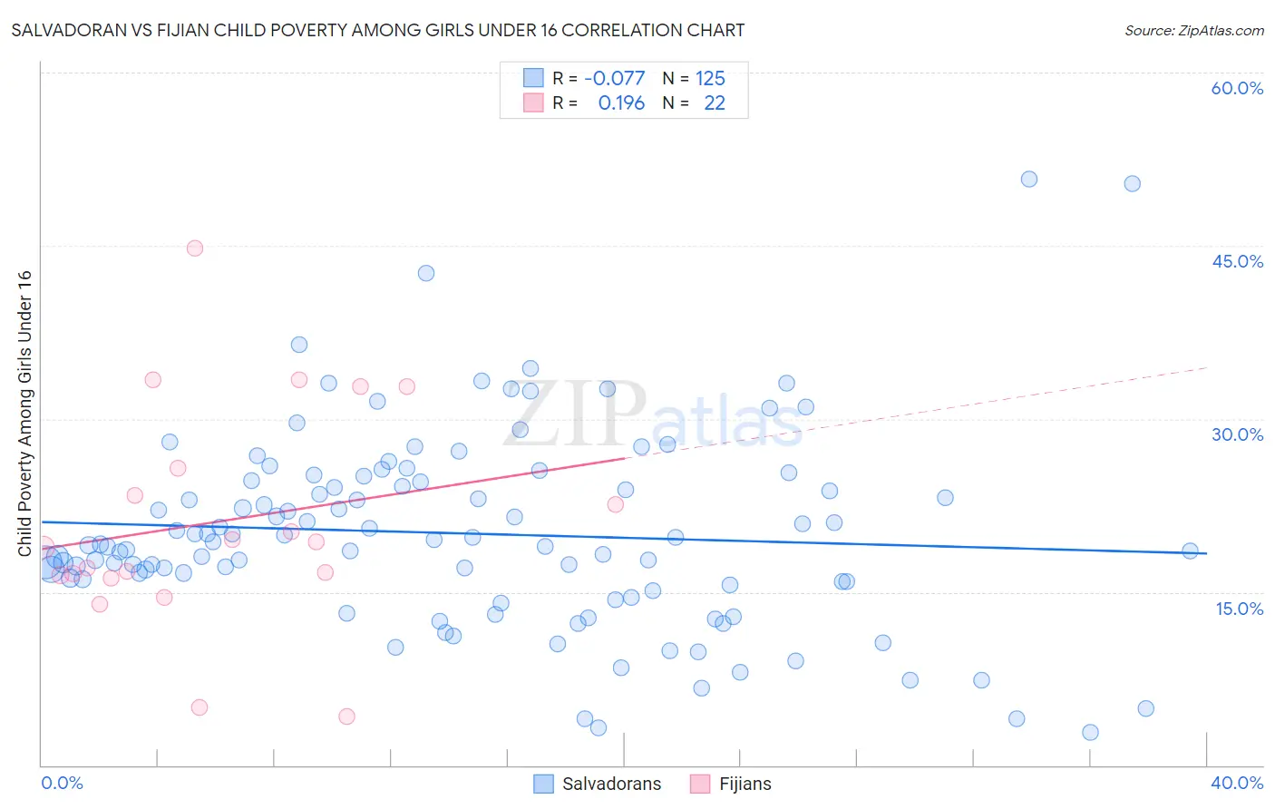 Salvadoran vs Fijian Child Poverty Among Girls Under 16