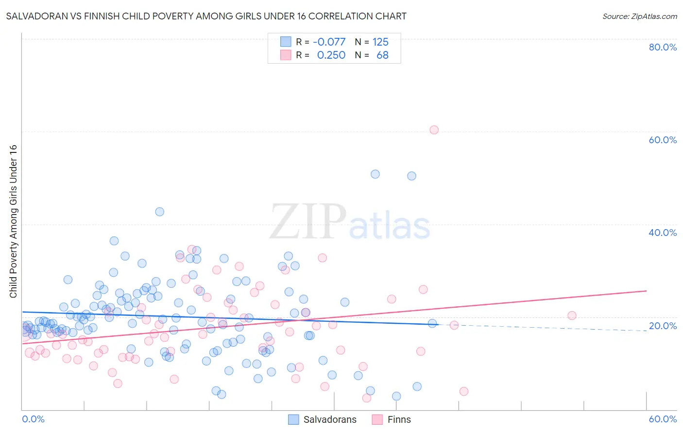 Salvadoran vs Finnish Child Poverty Among Girls Under 16