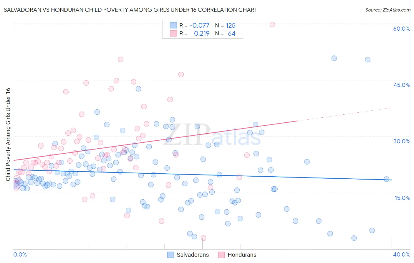 Salvadoran vs Honduran Child Poverty Among Girls Under 16