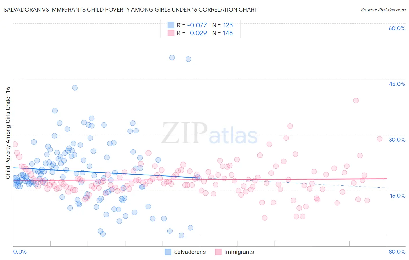 Salvadoran vs Immigrants Child Poverty Among Girls Under 16