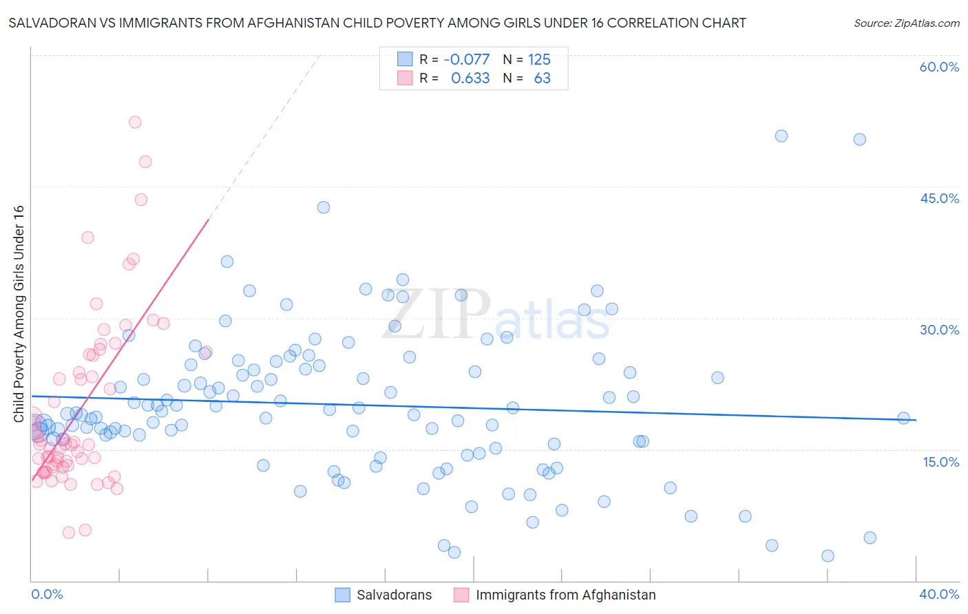 Salvadoran vs Immigrants from Afghanistan Child Poverty Among Girls Under 16