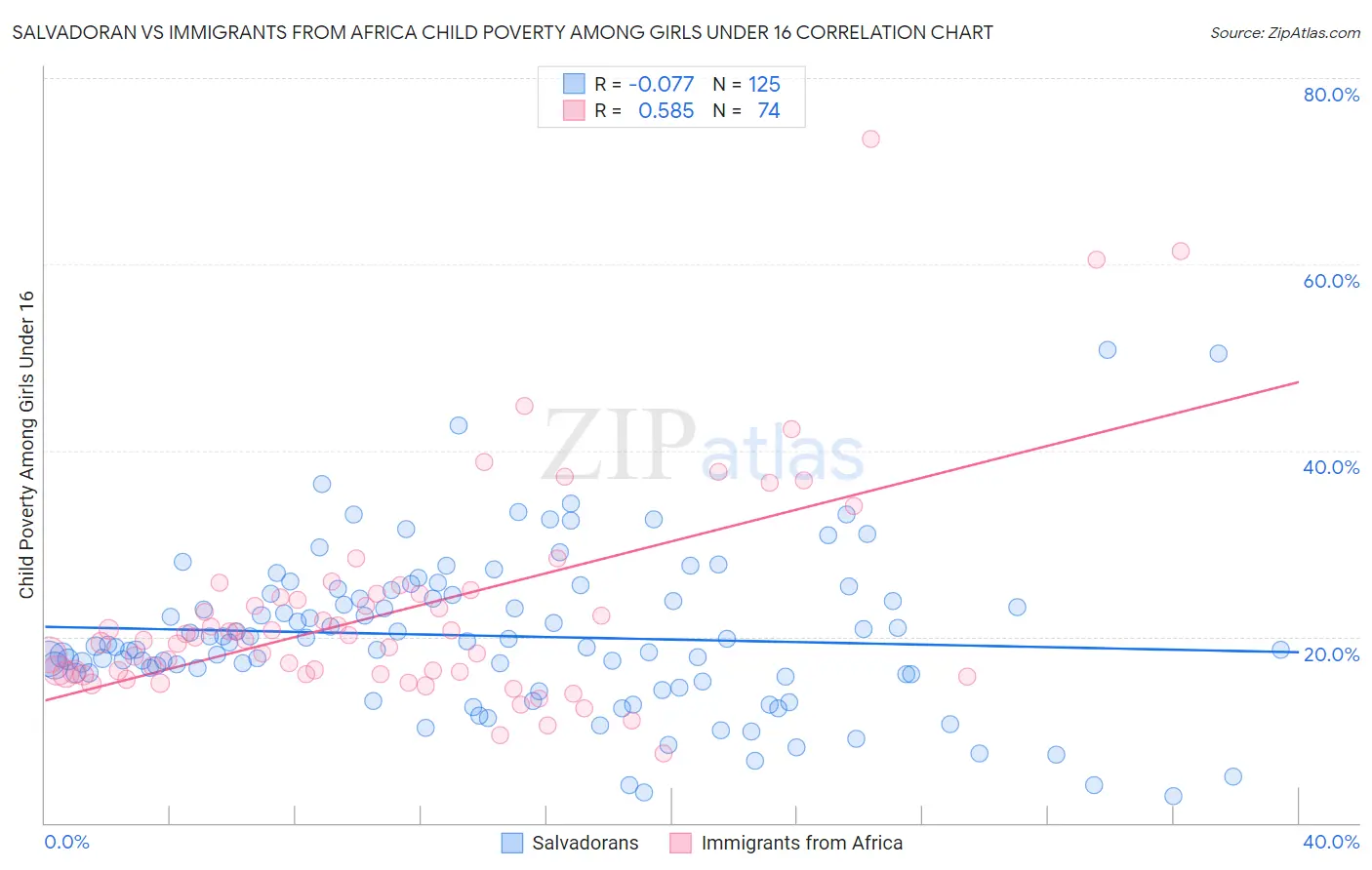 Salvadoran vs Immigrants from Africa Child Poverty Among Girls Under 16