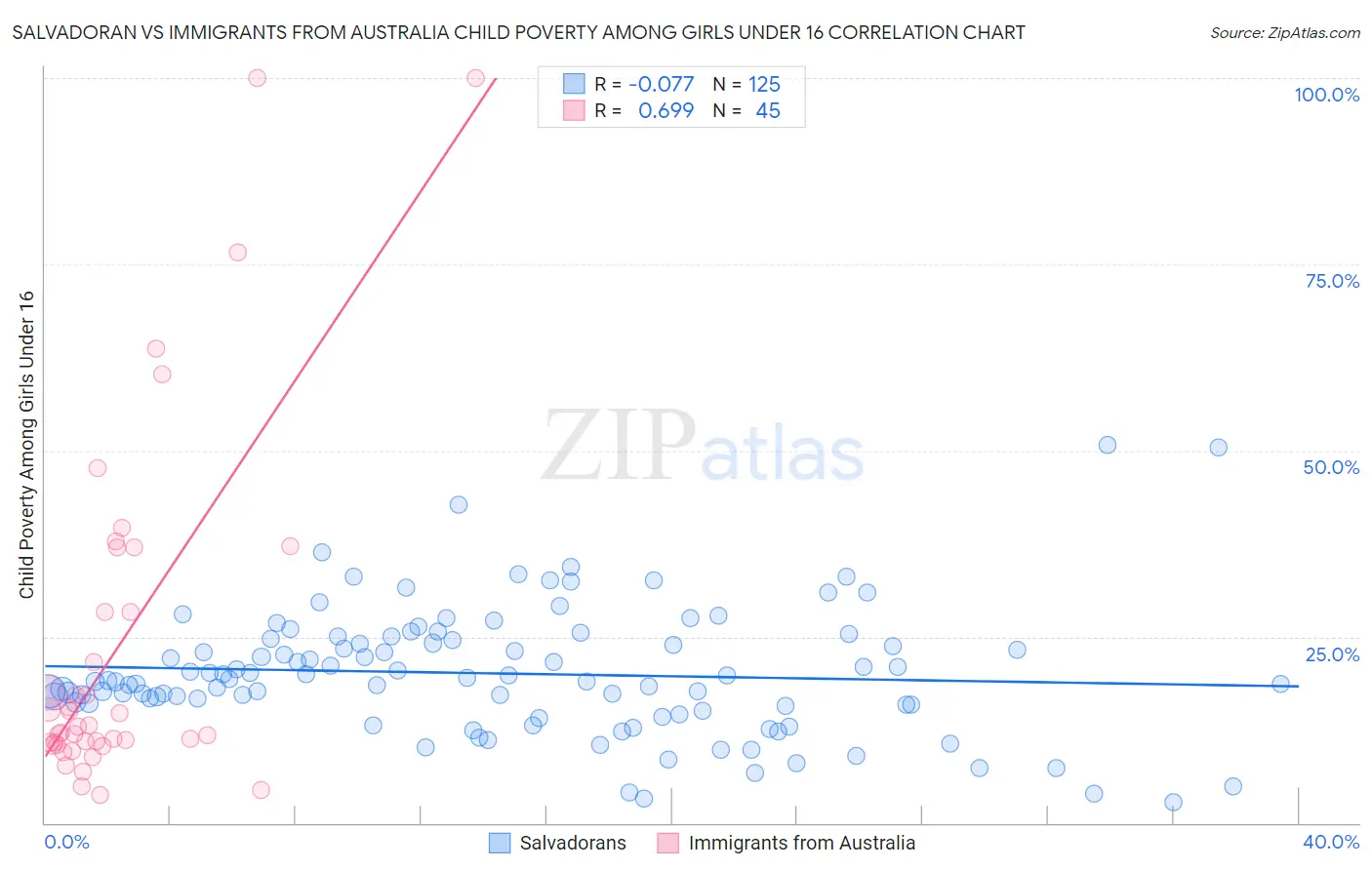 Salvadoran vs Immigrants from Australia Child Poverty Among Girls Under 16