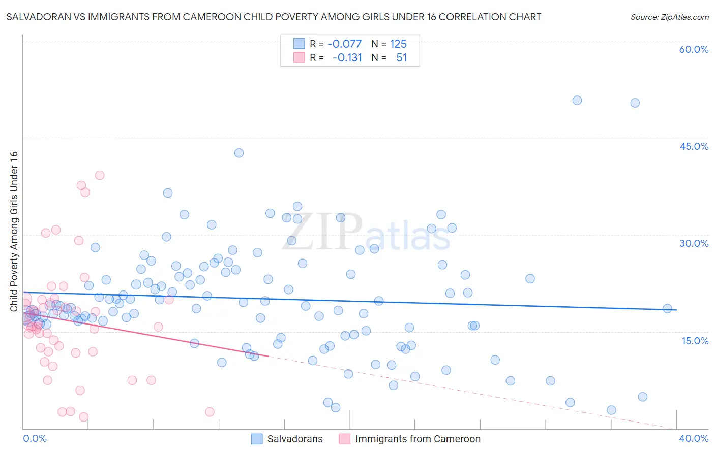 Salvadoran vs Immigrants from Cameroon Child Poverty Among Girls Under 16