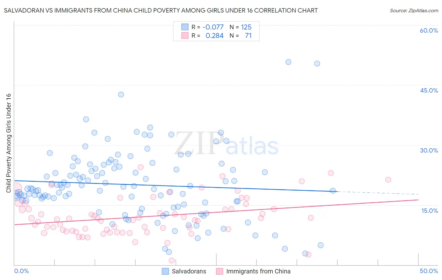 Salvadoran vs Immigrants from China Child Poverty Among Girls Under 16