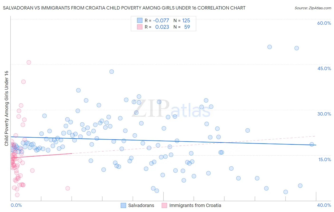 Salvadoran vs Immigrants from Croatia Child Poverty Among Girls Under 16