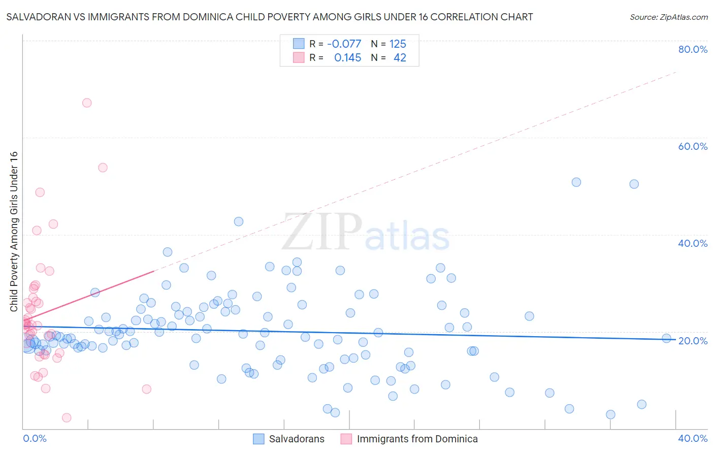 Salvadoran vs Immigrants from Dominica Child Poverty Among Girls Under 16