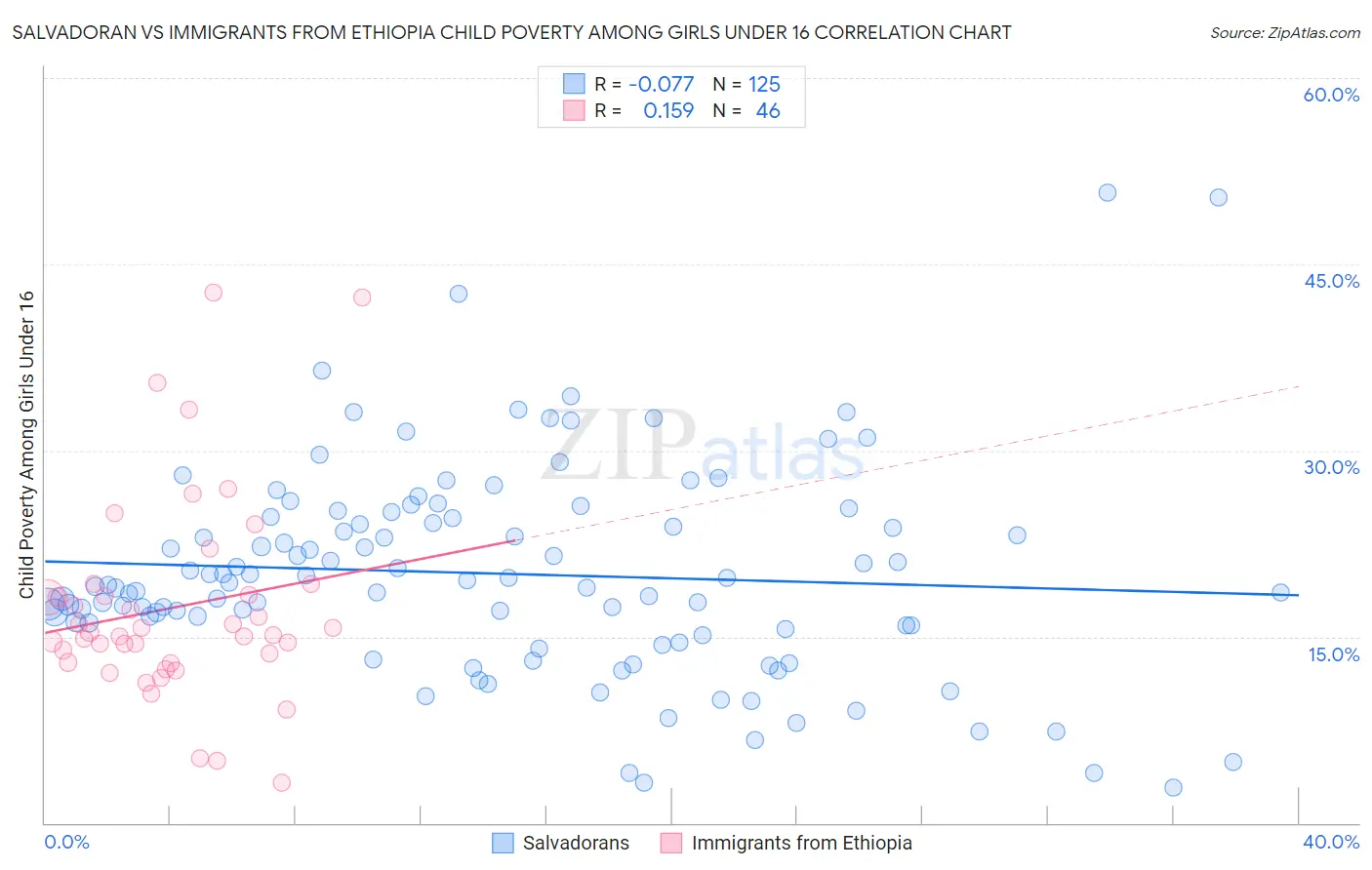Salvadoran vs Immigrants from Ethiopia Child Poverty Among Girls Under 16