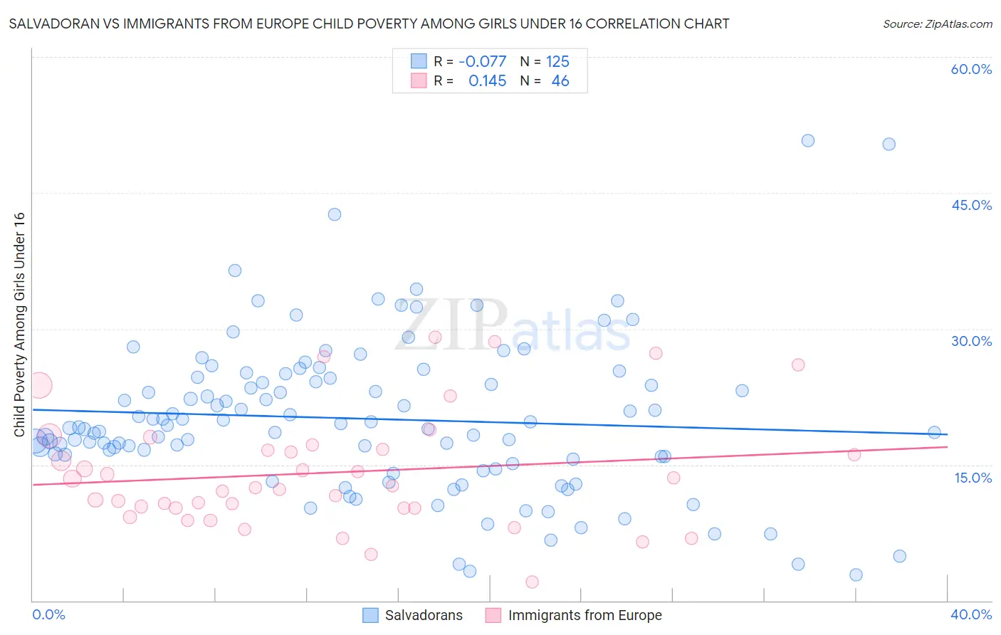 Salvadoran vs Immigrants from Europe Child Poverty Among Girls Under 16